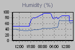 Outside and inside humidity readings