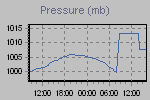 Evolution of pressure