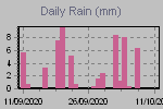 Rain fall by day.