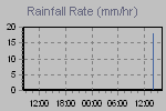 Rain strenght quantity measure