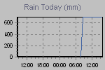 Amount of rain since the begening of meteorological day.