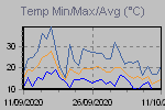 Maximum, minimum and average temperatire variations in the interval