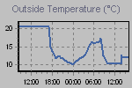 Temperature define by Wind Chill, Dew Point, Heat Index and apparent temperature