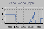 Wind Gust: highest wind reading in 10 minutes average, Wind speed:10-minute average